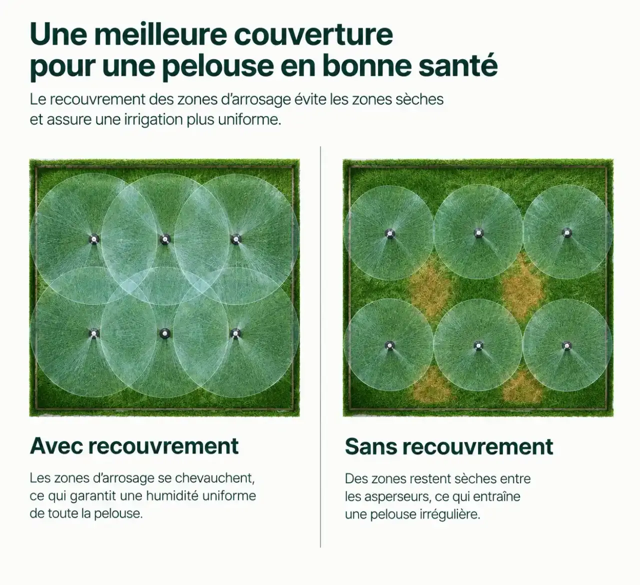 Recouvrement des jets pour arroser par aspersion de façon homogène sur une pelouse